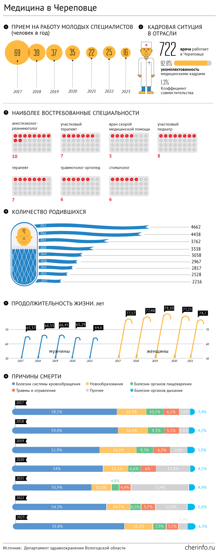 Медицина в Череповце.