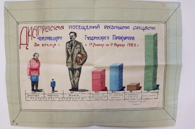 Материалы череповецкого архива. Материалы череповецкого архива.